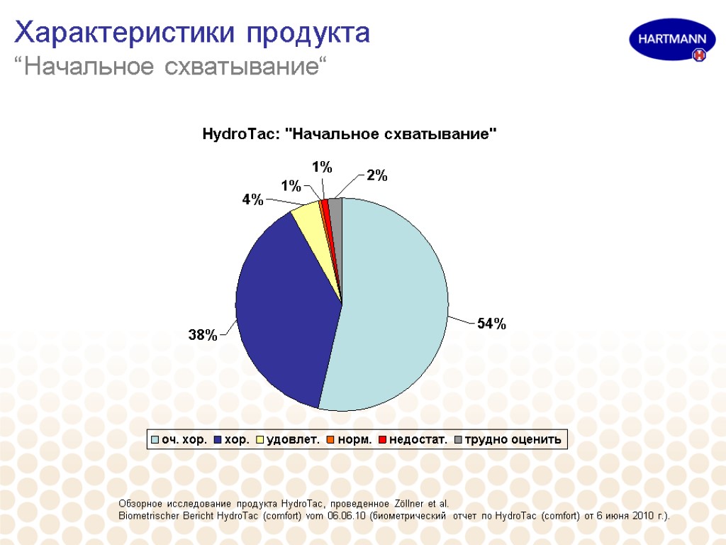 Характеристики продукта “Начальное схватывание“ Обзорное исследование продукта HydroTac, проведенное Zöllner et al. Biometrischer Bericht